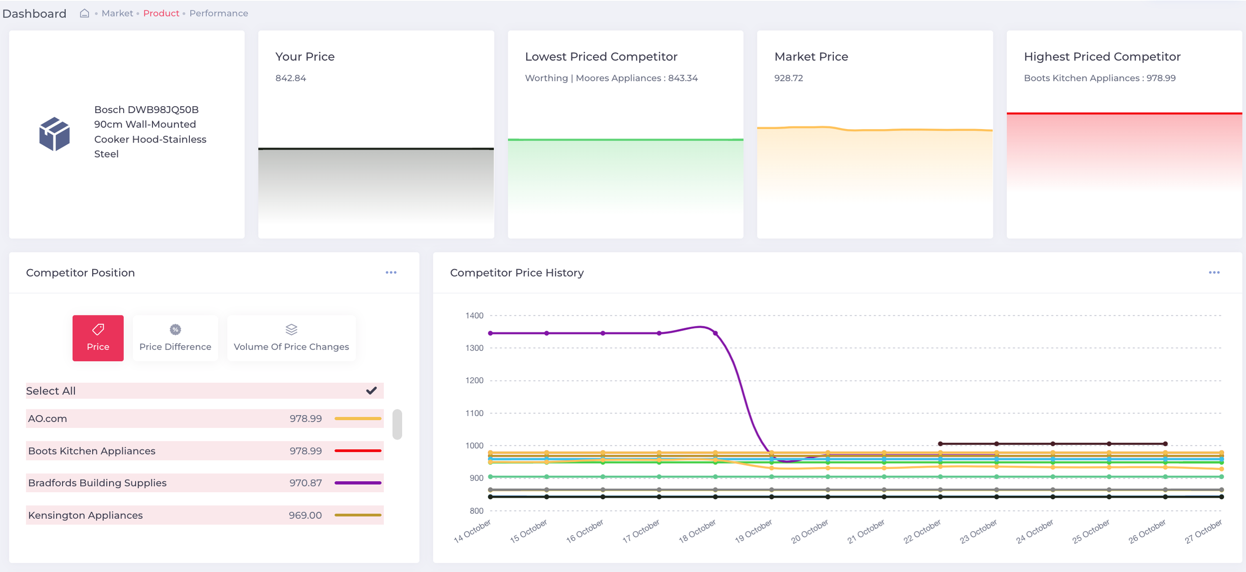 What is Competitor Pricing?